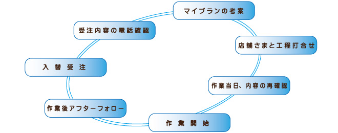 入替受注の図